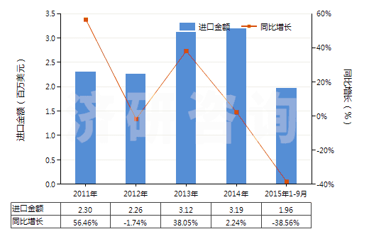 2011-2015年9月中國(guó)罌粟桿濃縮物、丁丙諾啡等以及它們的鹽(HS29391100)進(jìn)口總額及增速統(tǒng)計(jì)